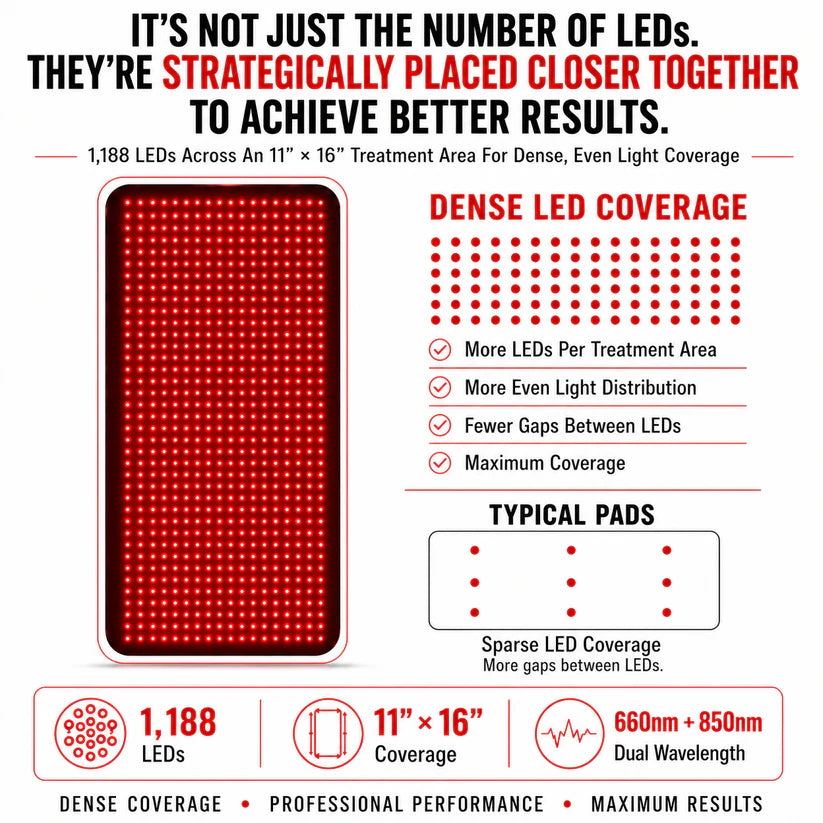 Medium Red Light Pad for Pain Relief & Recovery | 16" x 11" | 1088 LEDs